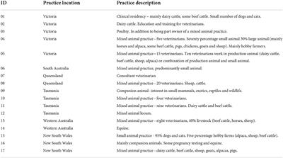 Australian veterinarians' perspectives on the contribution of the veterinary workforce to the Australian animal health surveillance system